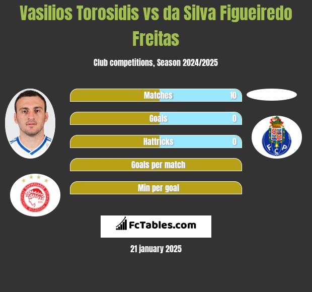 Vasilios Torosidis vs da Silva Figueiredo Freitas h2h player stats