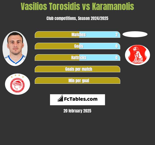 Wasilis Torosidis vs Karamanolis h2h player stats