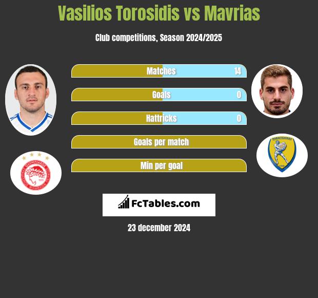 Wasilis Torosidis vs Mavrias h2h player stats