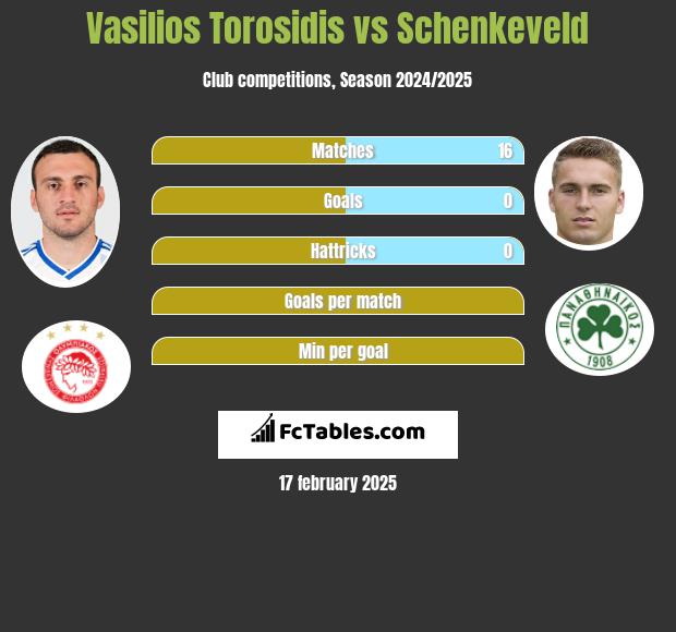 Vasilios Torosidis vs Schenkeveld h2h player stats