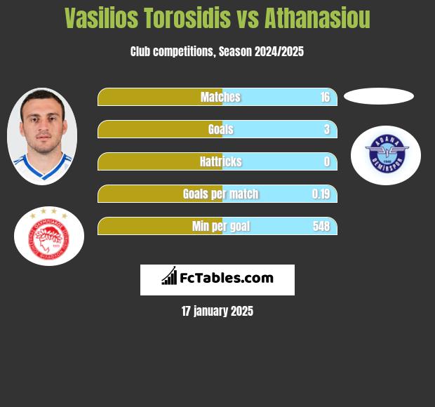 Vasilios Torosidis vs Athanasiou h2h player stats