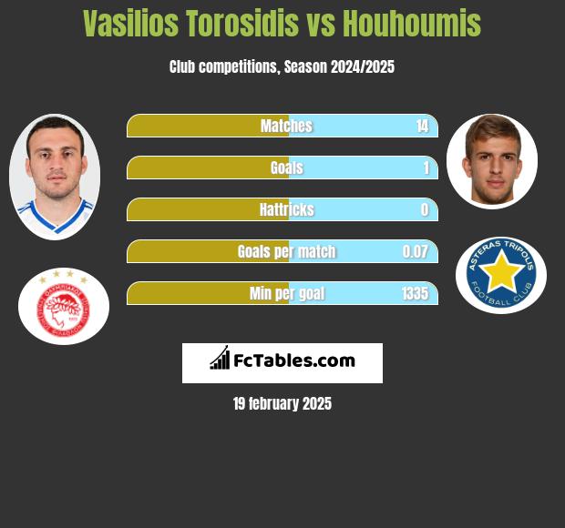 Vasilios Torosidis vs Houhoumis h2h player stats