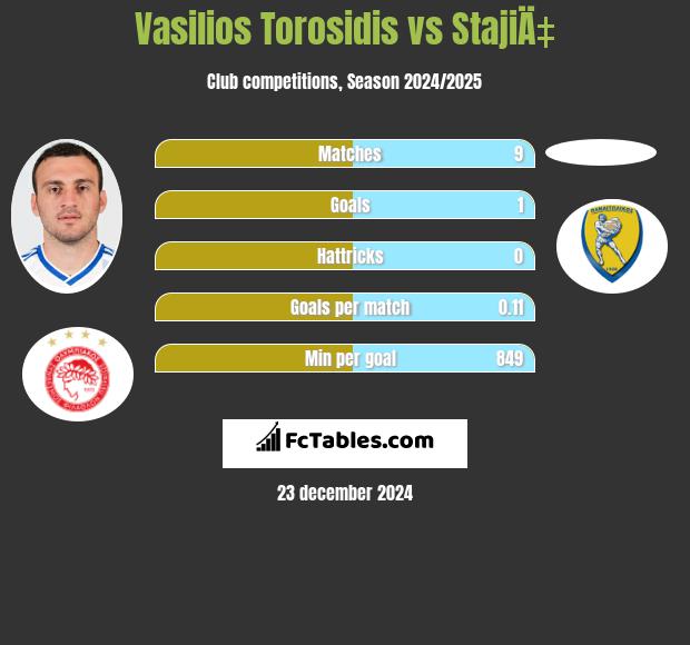 Vasilios Torosidis vs StajiÄ‡ h2h player stats