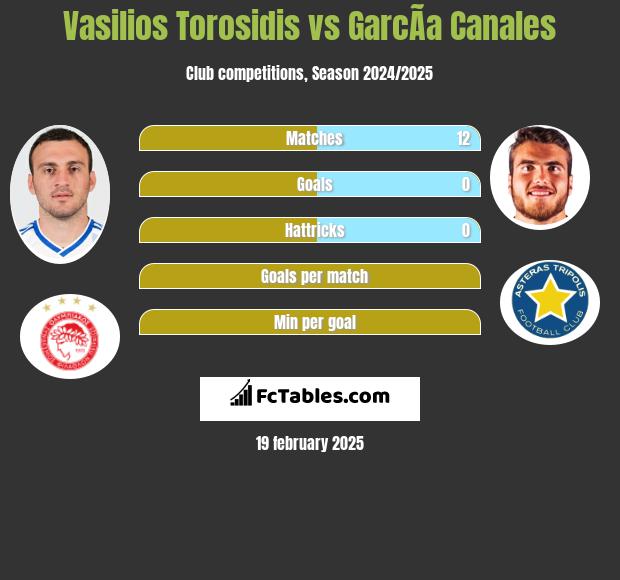 Vasilios Torosidis vs GarcÃ­a Canales h2h player stats