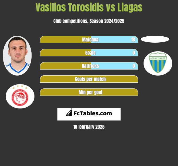 Wasilis Torosidis vs Liagas h2h player stats