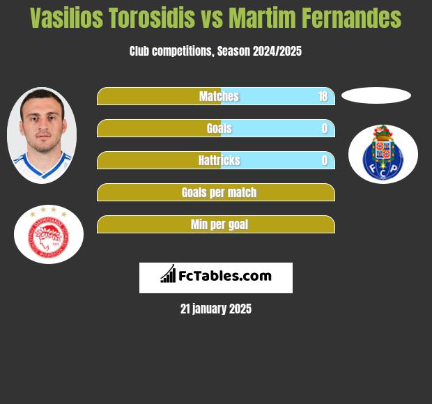 Vasilios Torosidis vs Martim Fernandes h2h player stats