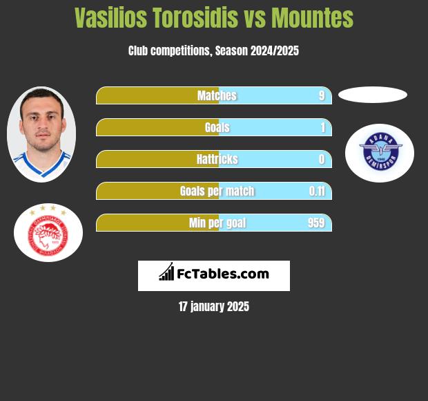 Vasilios Torosidis vs Mountes h2h player stats