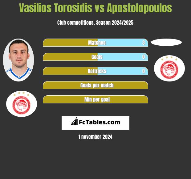 Vasilios Torosidis vs Apostolopoulos h2h player stats