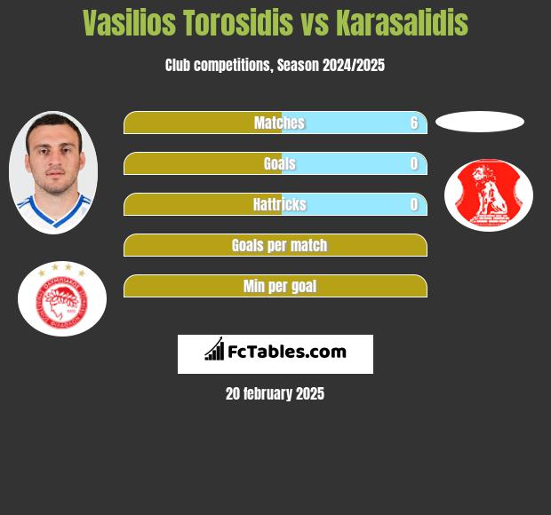 Wasilis Torosidis vs Karasalidis h2h player stats