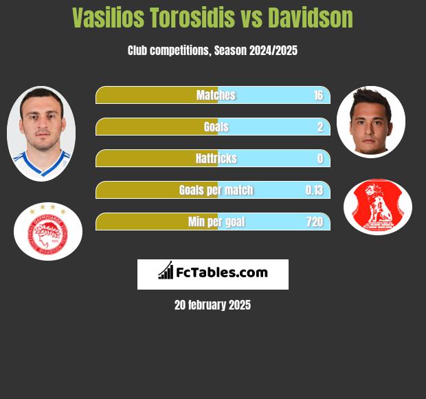 Wasilis Torosidis vs Davidson h2h player stats