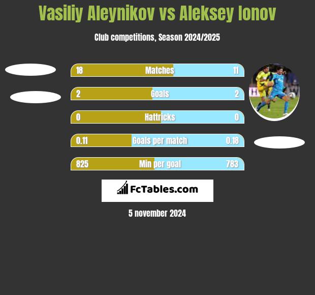 Vasiliy Aleynikov vs Aleksey Ionov h2h player stats