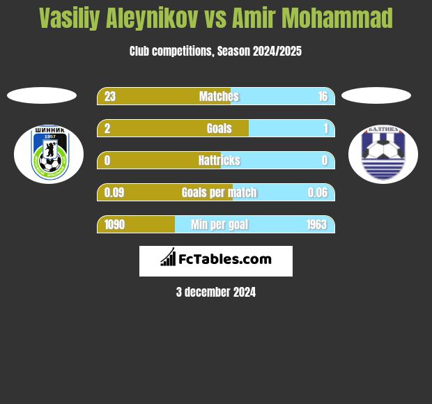 Vasiliy Aleynikov vs Amir Mohammad h2h player stats