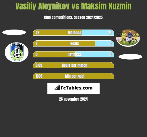 Vasiliy Aleynikov vs Maksim Kuzmin h2h player stats