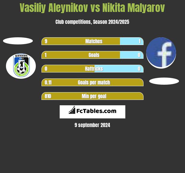 Vasiliy Aleynikov vs Nikita Malyarov h2h player stats