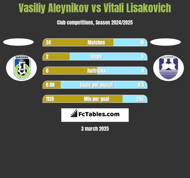 Vasiliy Aleynikov vs Vitali Lisakovich h2h player stats