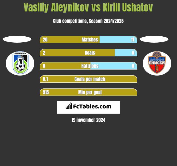 Vasiliy Aleynikov vs Kirill Ushatov h2h player stats