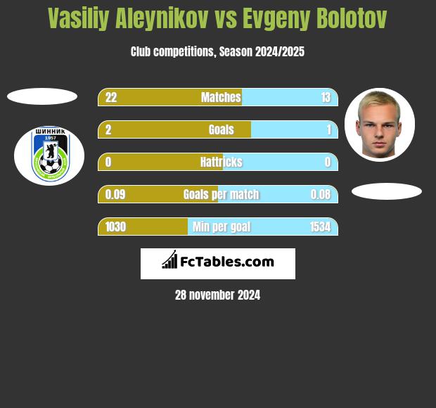 Vasiliy Aleynikov vs Evgeny Bolotov h2h player stats