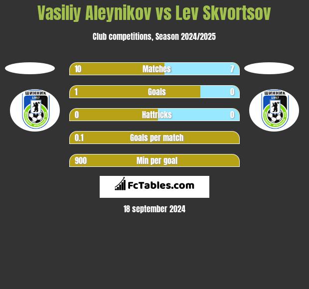 Vasiliy Aleynikov vs Lev Skvortsov h2h player stats