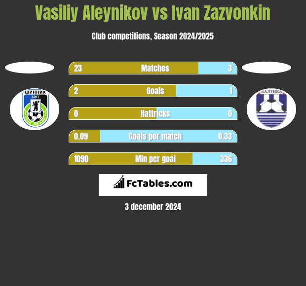 Vasiliy Aleynikov vs Ivan Zazvonkin h2h player stats