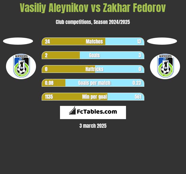 Vasiliy Aleynikov vs Zakhar Fedorov h2h player stats