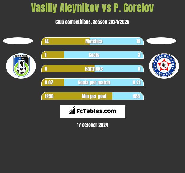 Vasiliy Aleynikov vs P. Gorelov h2h player stats