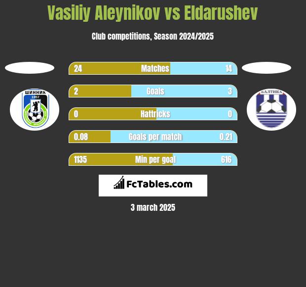 Vasiliy Aleynikov vs Eldarushev h2h player stats