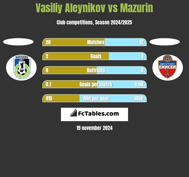 Vasiliy Aleynikov vs Mazurin h2h player stats