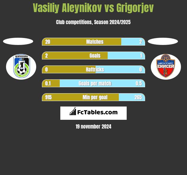 Vasiliy Aleynikov vs Grigorjev h2h player stats