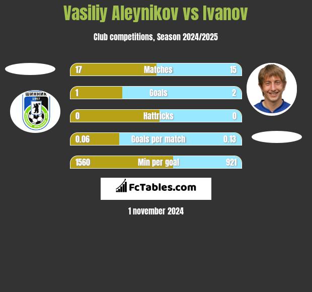 Vasiliy Aleynikov vs Ivanov h2h player stats