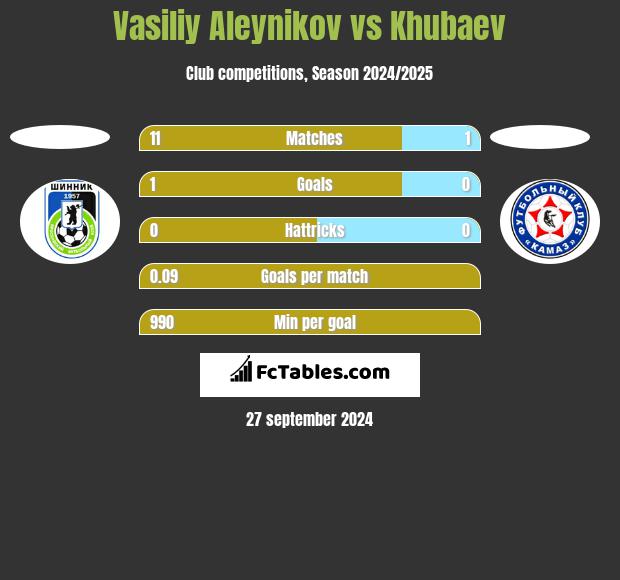 Vasiliy Aleynikov vs Khubaev h2h player stats