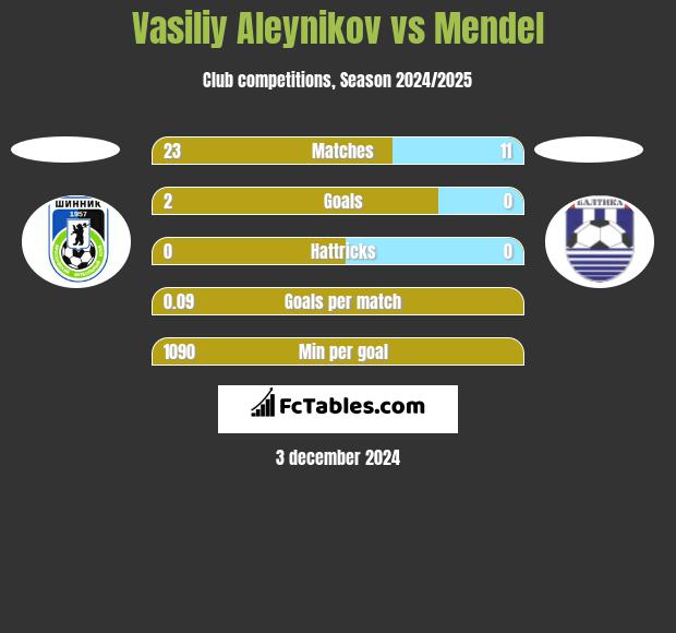 Vasiliy Aleynikov vs Mendel h2h player stats