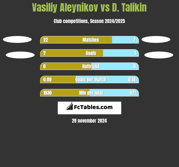 Vasiliy Aleynikov vs D. Talikin h2h player stats