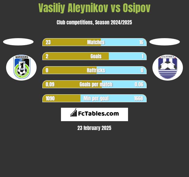 Vasiliy Aleynikov vs Osipov h2h player stats