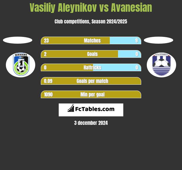 Vasiliy Aleynikov vs Avanesian h2h player stats