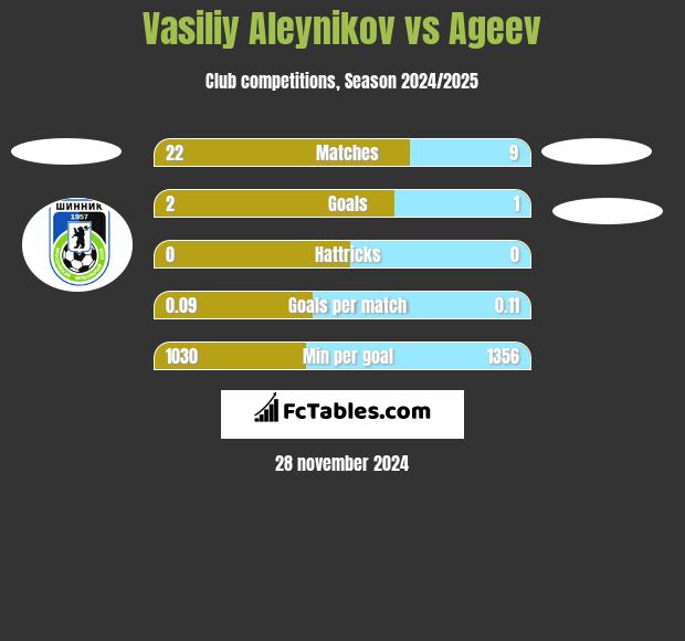 Vasiliy Aleynikov vs Ageev h2h player stats