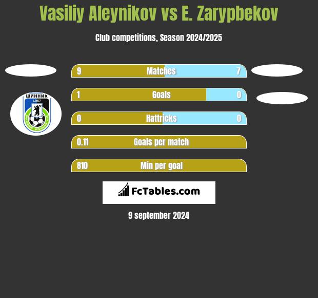 Vasiliy Aleynikov vs E. Zarypbekov h2h player stats