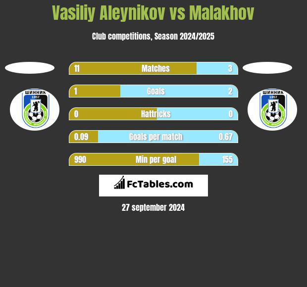 Vasiliy Aleynikov vs Malakhov h2h player stats