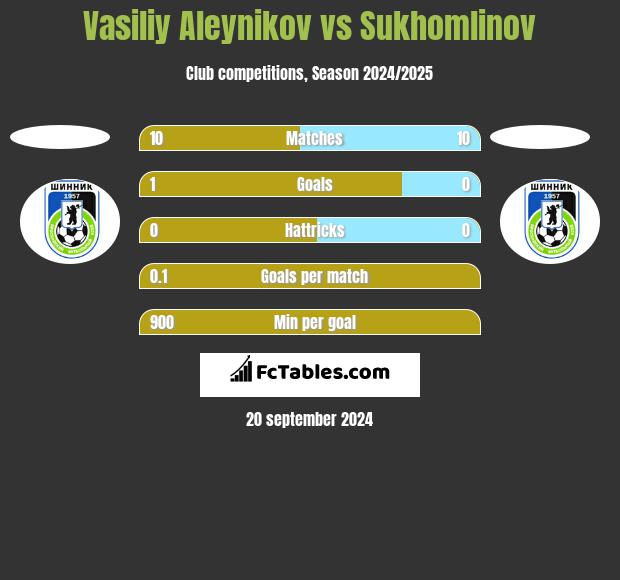 Vasiliy Aleynikov vs Sukhomlinov h2h player stats