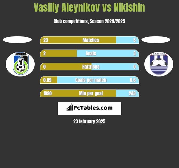 Vasiliy Aleynikov vs Nikishin h2h player stats