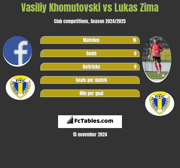 Vasiliy Khomutovski vs Lukas Zima h2h player stats