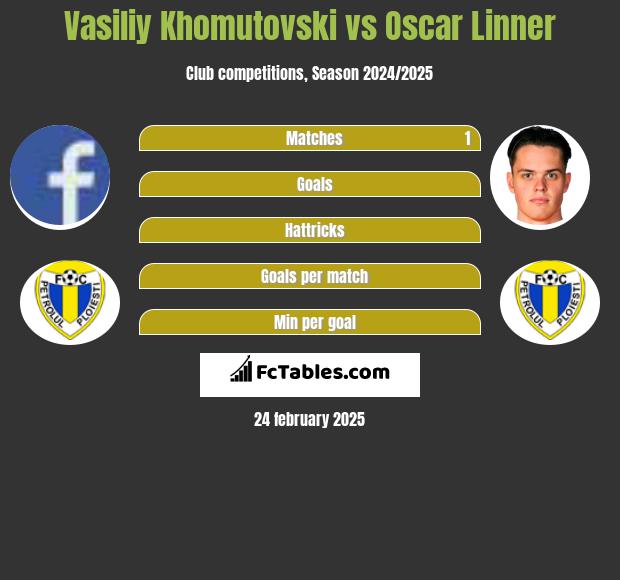 Vasiliy Khomutovski vs Oscar Linner h2h player stats