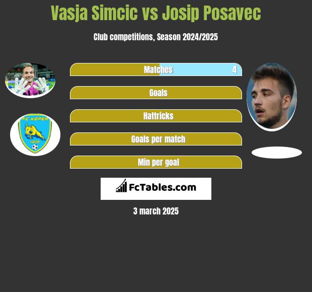 Vasja Simcic vs Josip Posavec h2h player stats