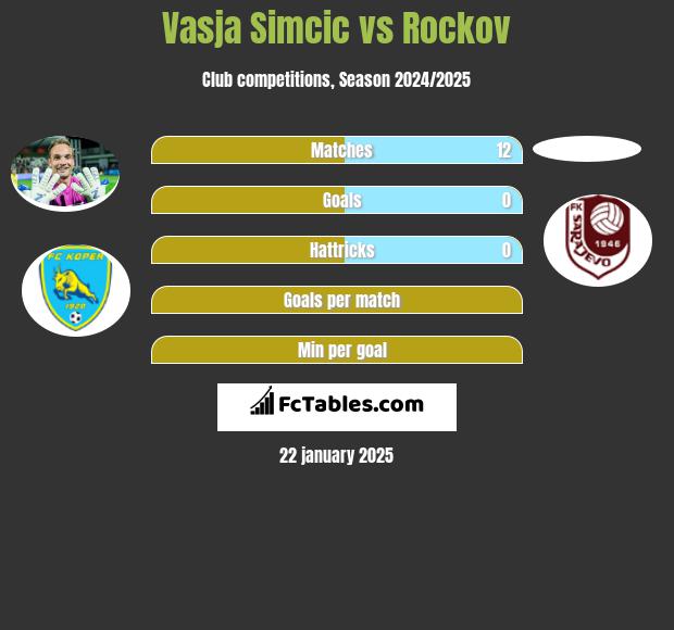 Vasja Simcic vs Rockov h2h player stats