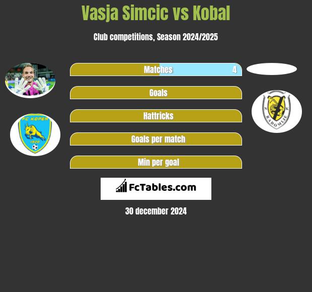 Vasja Simcic vs Kobal h2h player stats