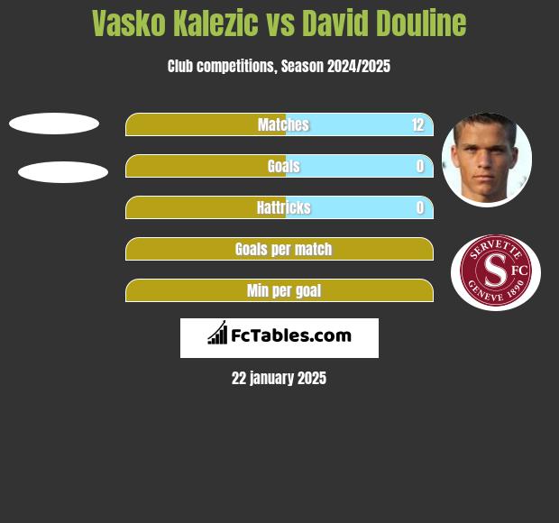 Vasko Kalezic vs David Douline h2h player stats