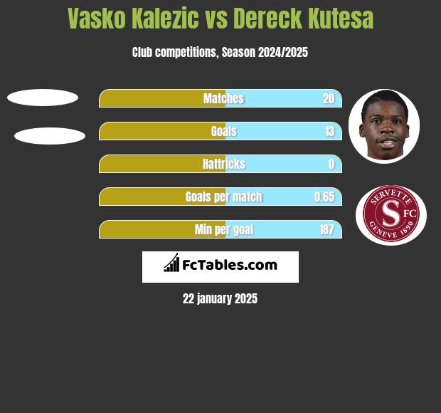 Vasko Kalezic vs Dereck Kutesa h2h player stats