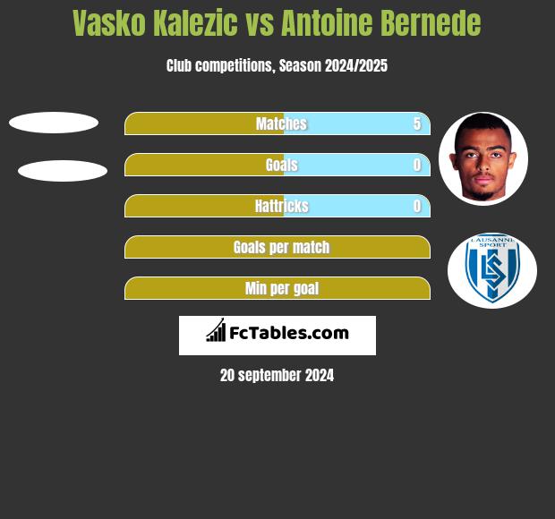 Vasko Kalezic vs Antoine Bernede h2h player stats