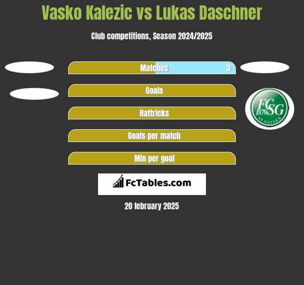 Vasko Kalezic vs Lukas Daschner h2h player stats