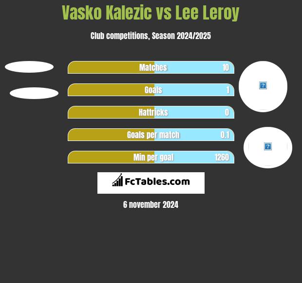 Vasko Kalezic vs Lee Leroy h2h player stats