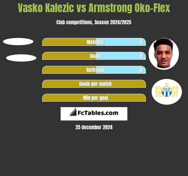 Vasko Kalezic vs Armstrong Oko-Flex h2h player stats